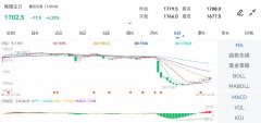 收于893.5元/吨伦敦金