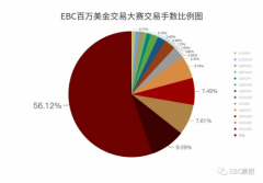 依托EBC毫秒级的订单执行