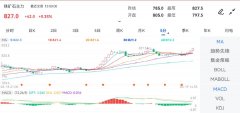 成交量：458213.0手口碑最