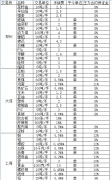 期货公司也会适度降低手