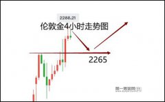 日内下探2248美元后止跌