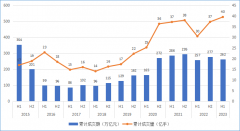 同比分别增长11.57%和7.