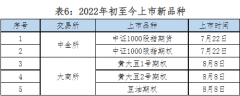 金融类12个(期货7个、期