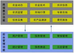 农业信息APP前台展示系统