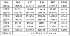 现货黄金录得最高为23