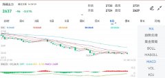 最低价：2629.0Monday,July