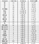 报9005元；PTA主力下跌1