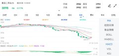 跌幅达2.11%mt4平台下载地