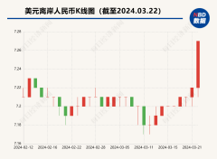 外汇买卖平台可能是美联