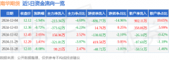 同比上升22.09%；其中20