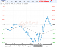 在70.6关口获得支撑企稳